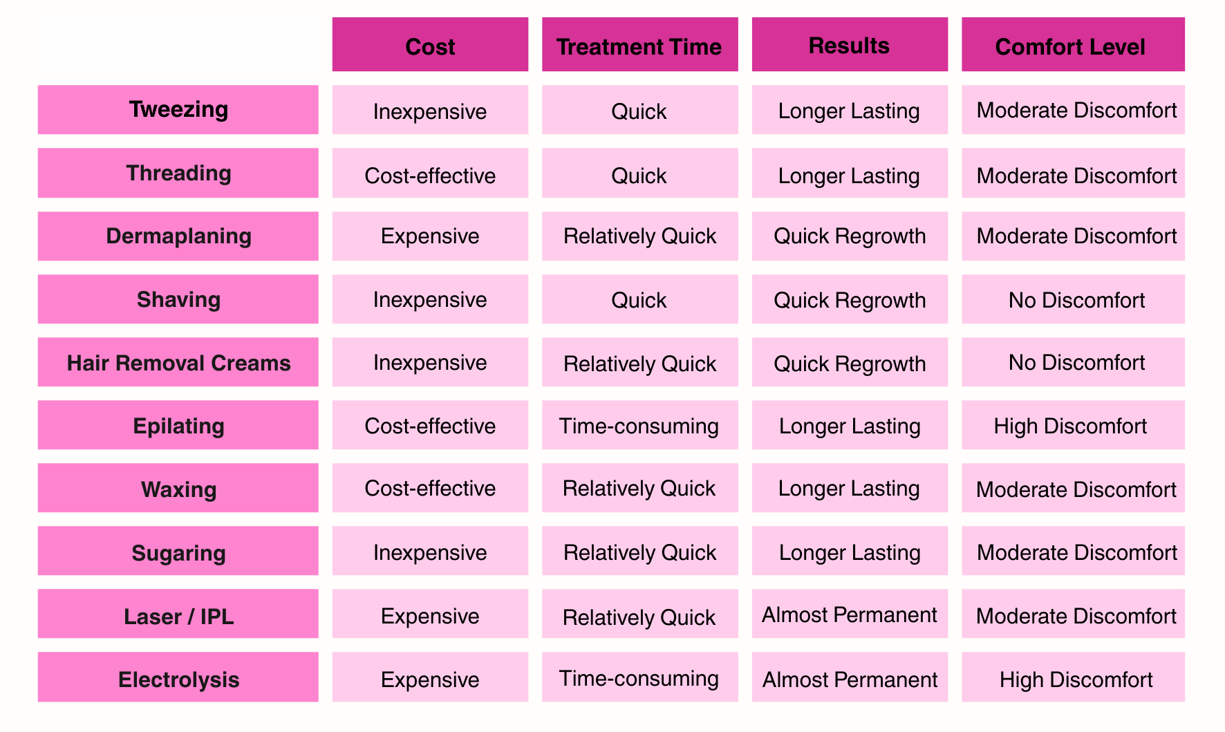 hair removal methods comparison chart shaving waxing cream